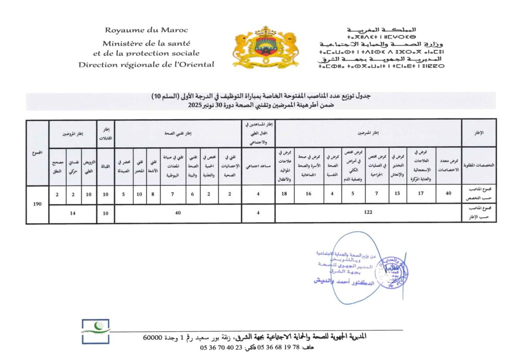 مباراة توظيف 190 منصب بالمديرية الجهوية للصحة لجهة الشرق 2025